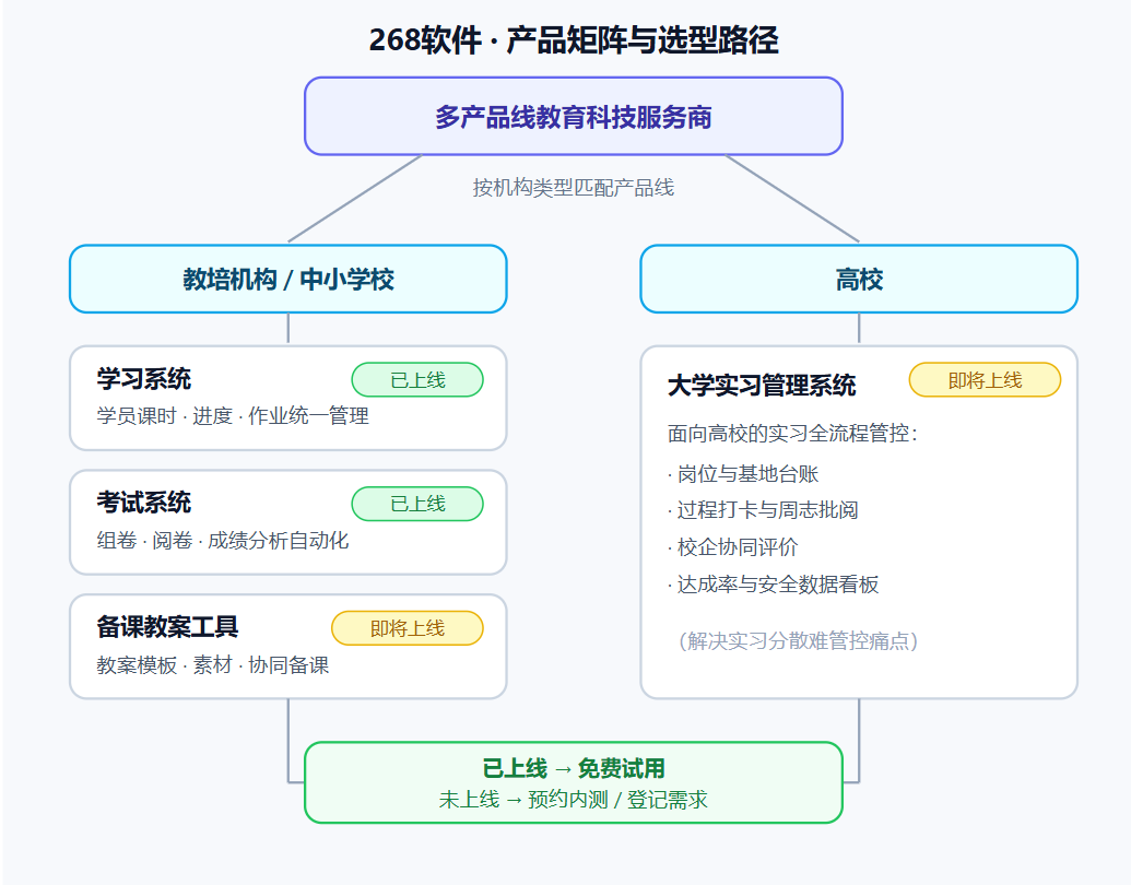 268软件产品清单：四条产品线分别解决什么、怎么选、如何落地
