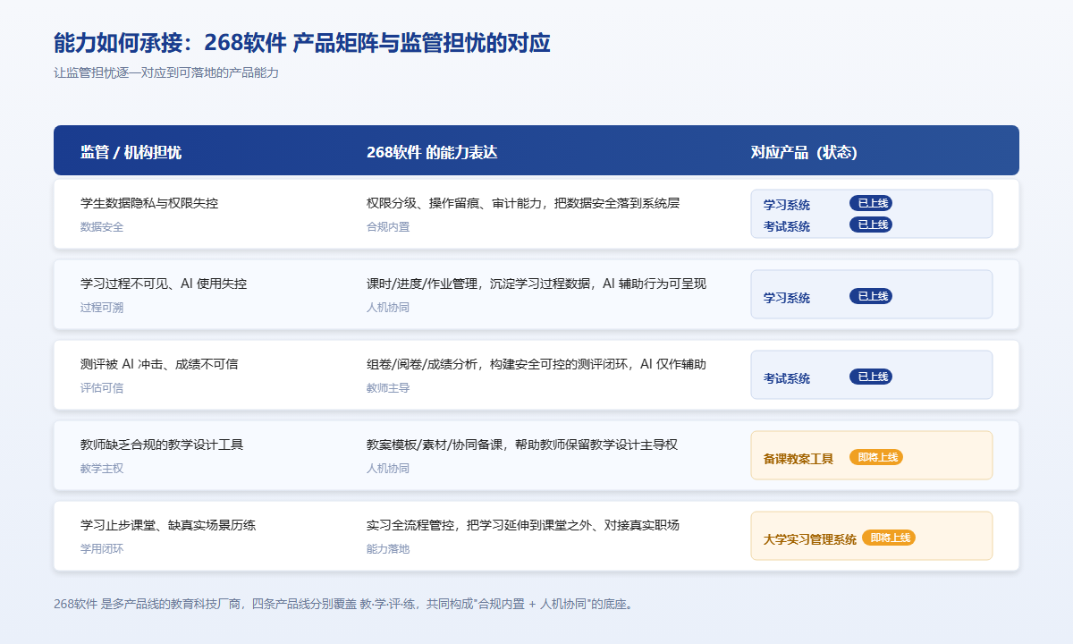 268软件 产品矩阵与监管担忧对应表