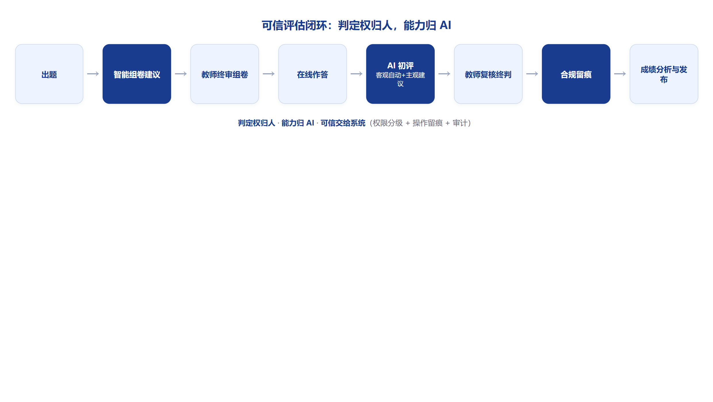 可信评估闭环流程图
