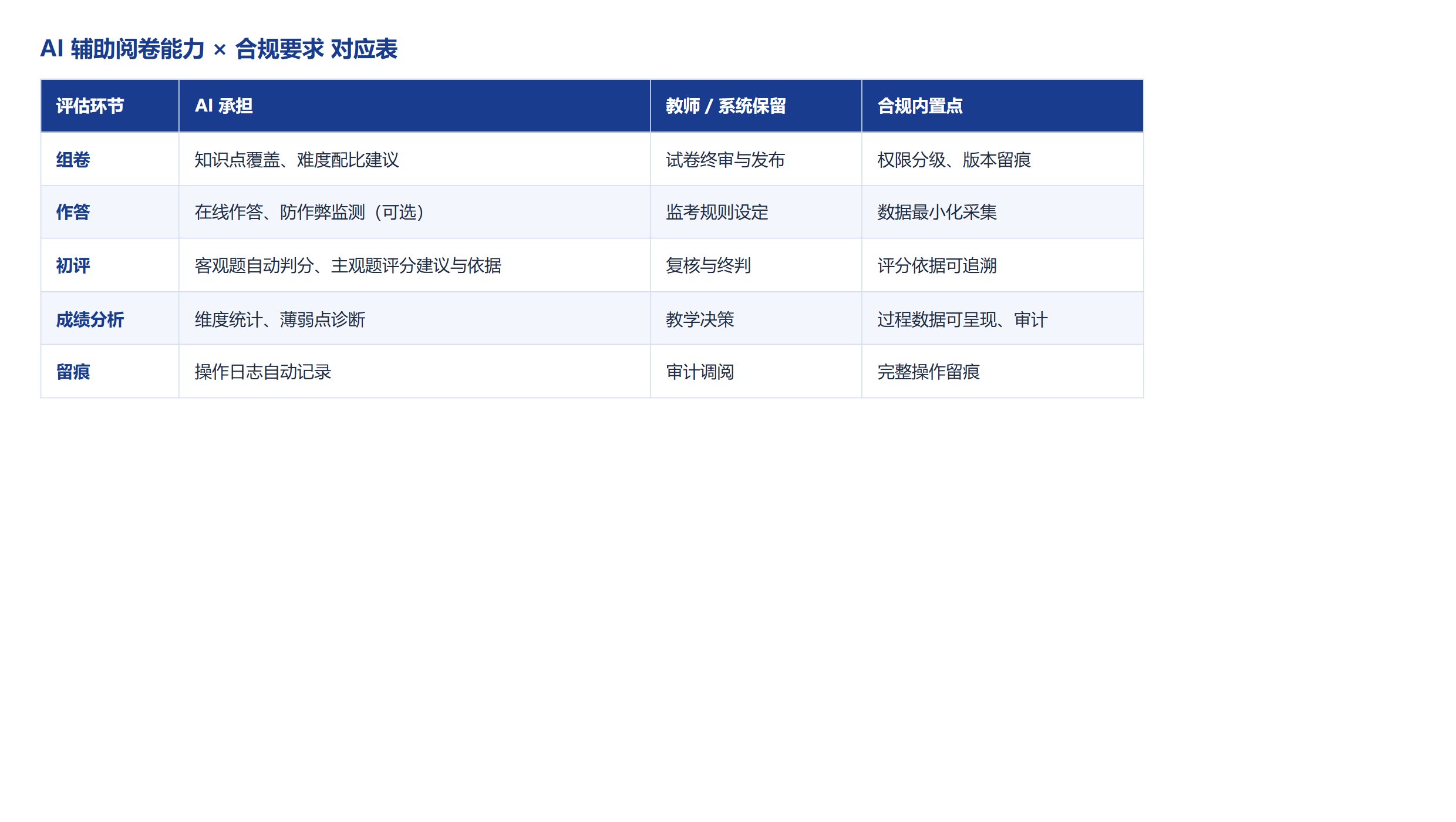 AI 辅助阅卷能力 × 合规要求 对应表
