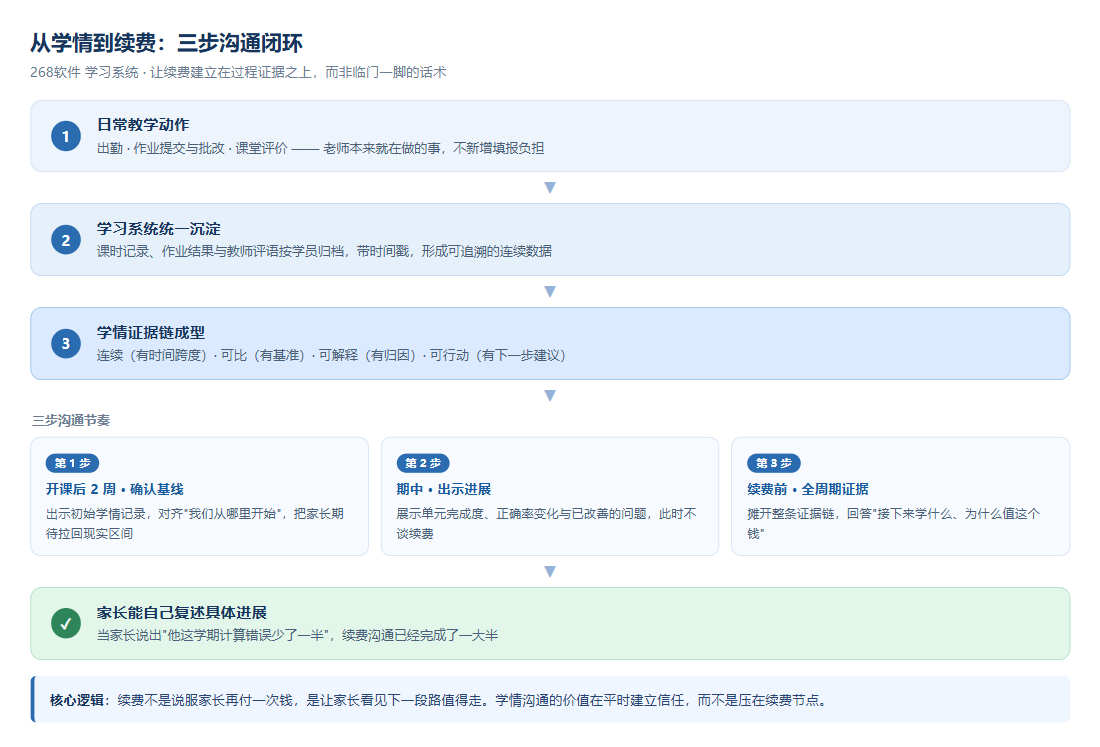 学情到续费的三步闭环