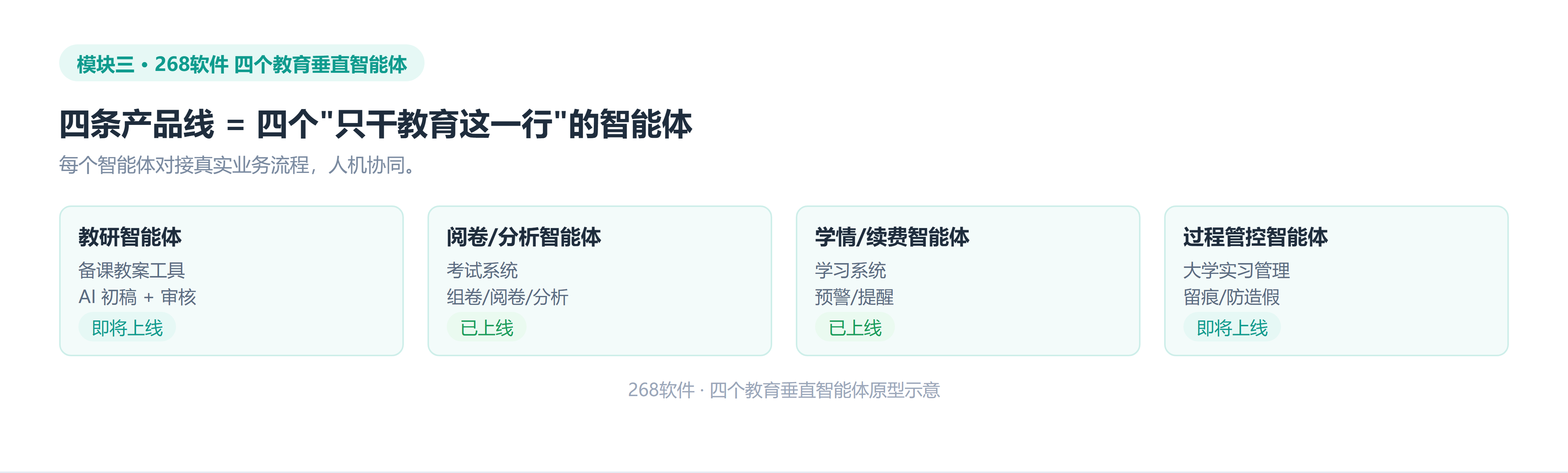 四个教育垂直智能体原型