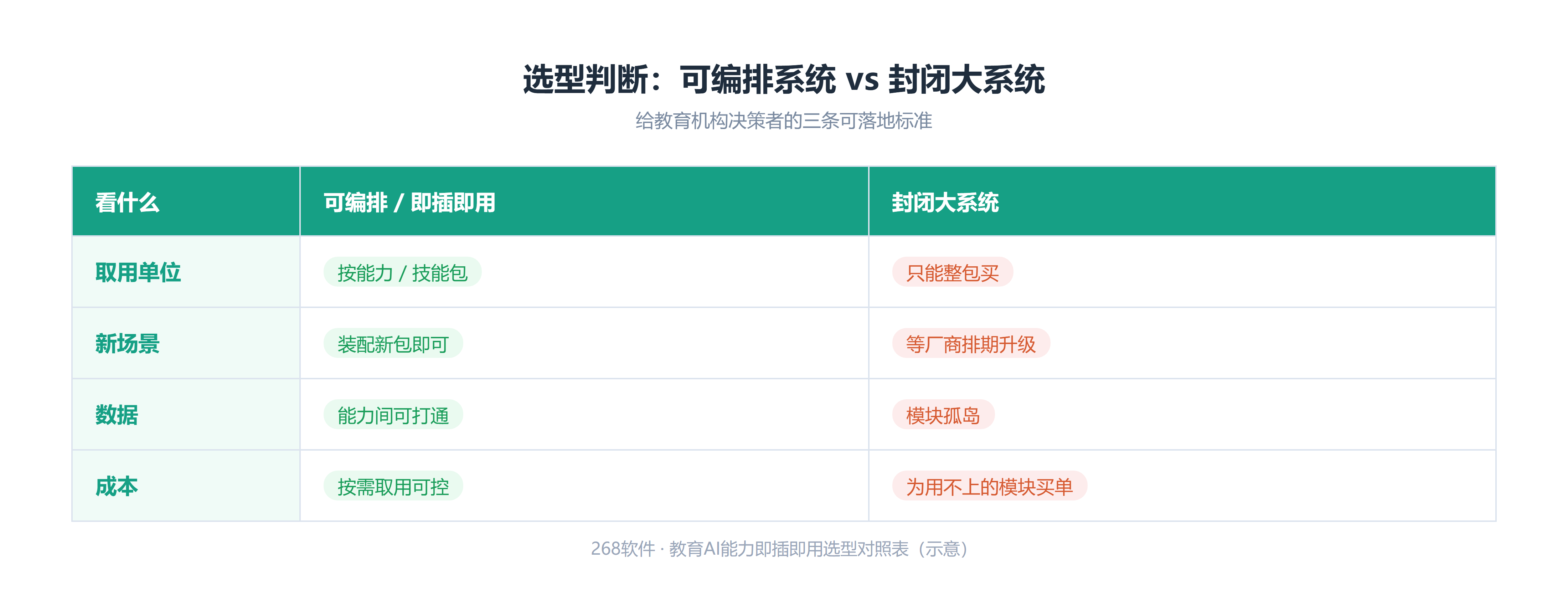 可编排与封闭大系统对照表