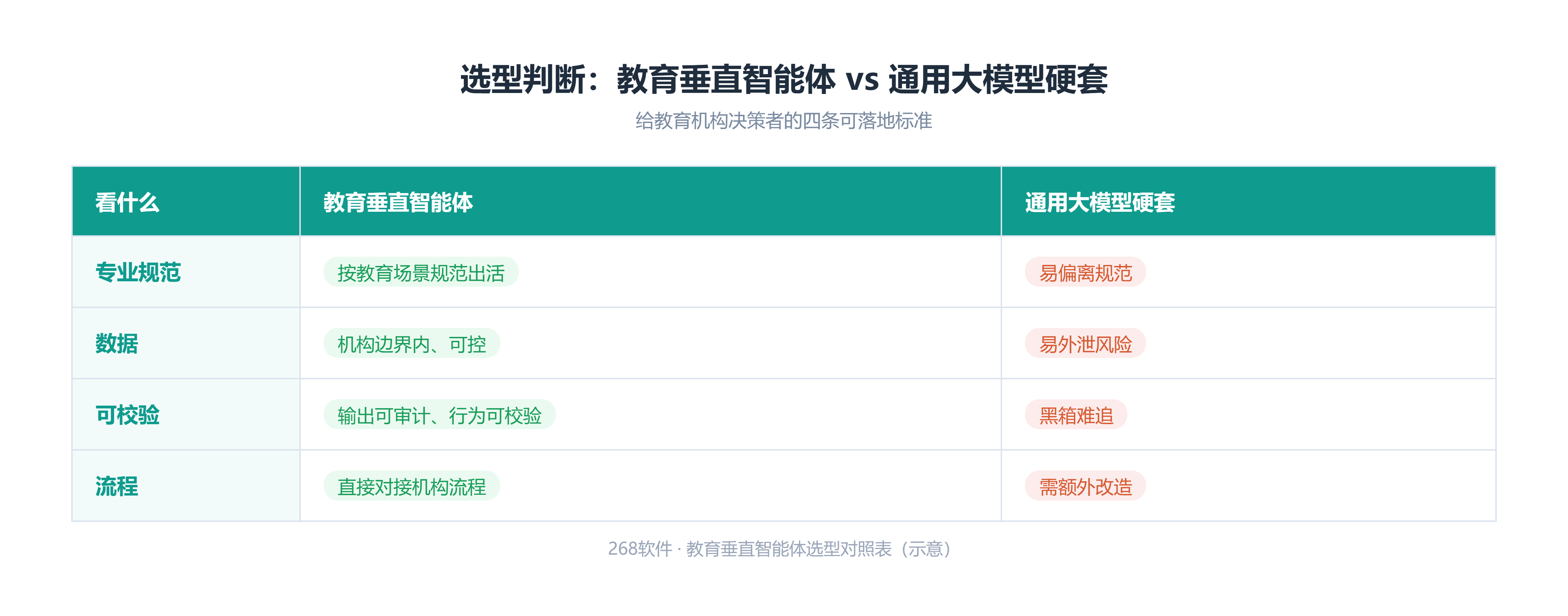教育垂直智能体对比通用大模型对照表