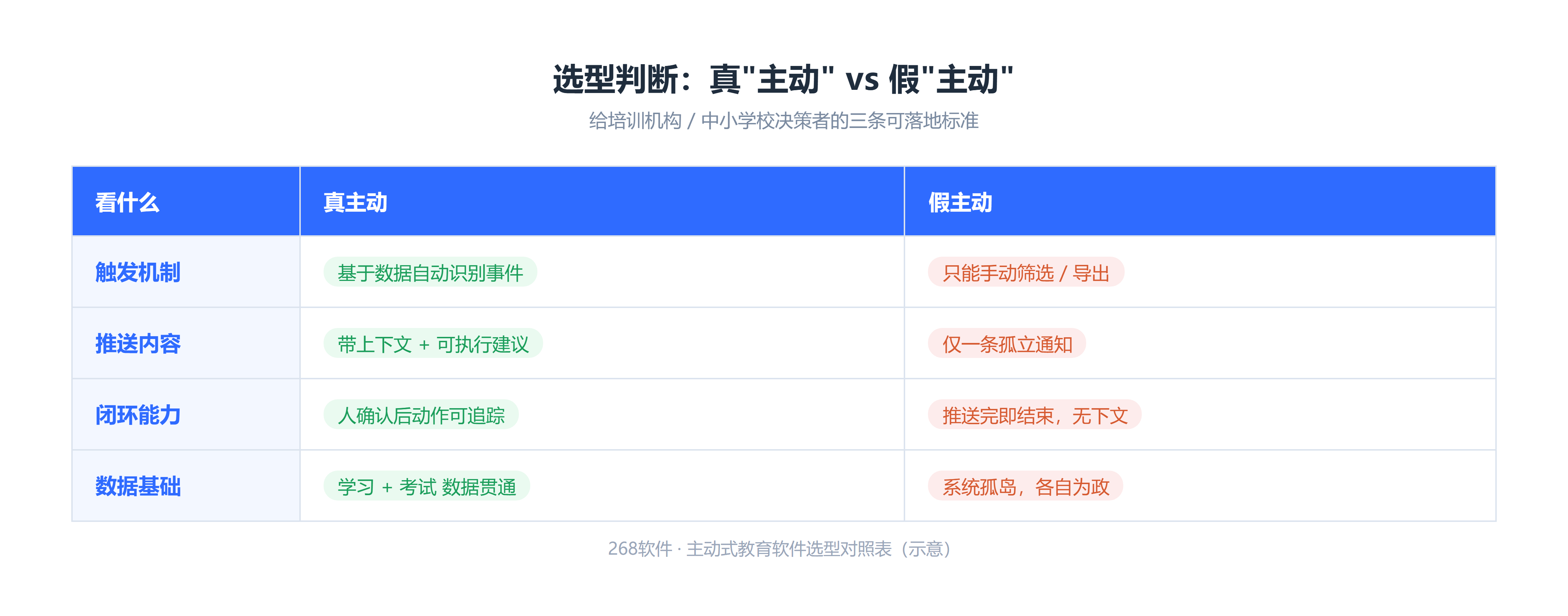 主动式真假对照表