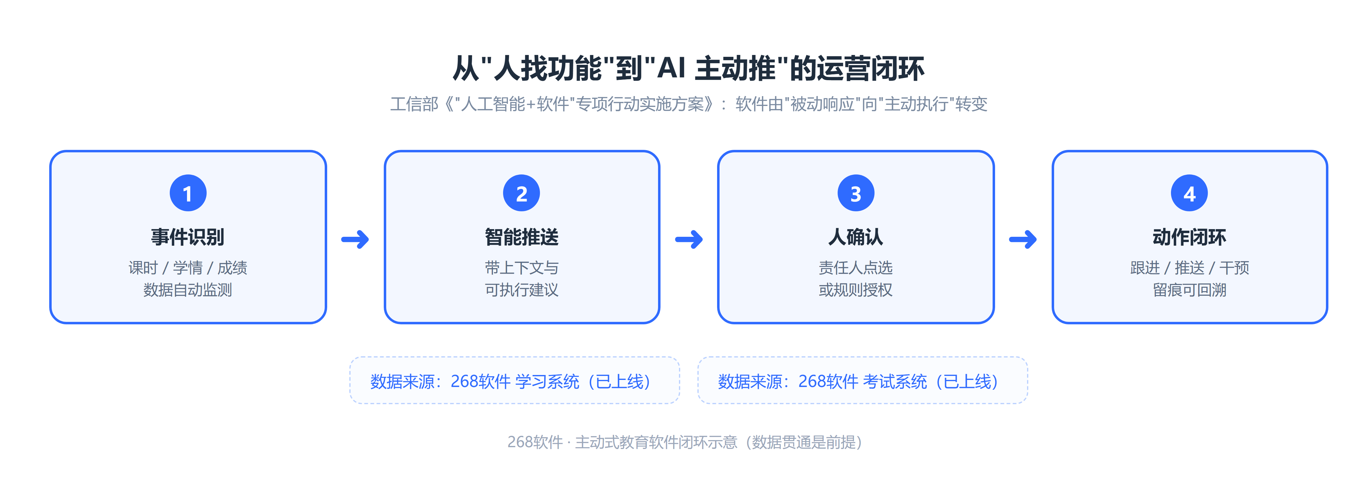 从人找功能到AI主动推的运营闭环
