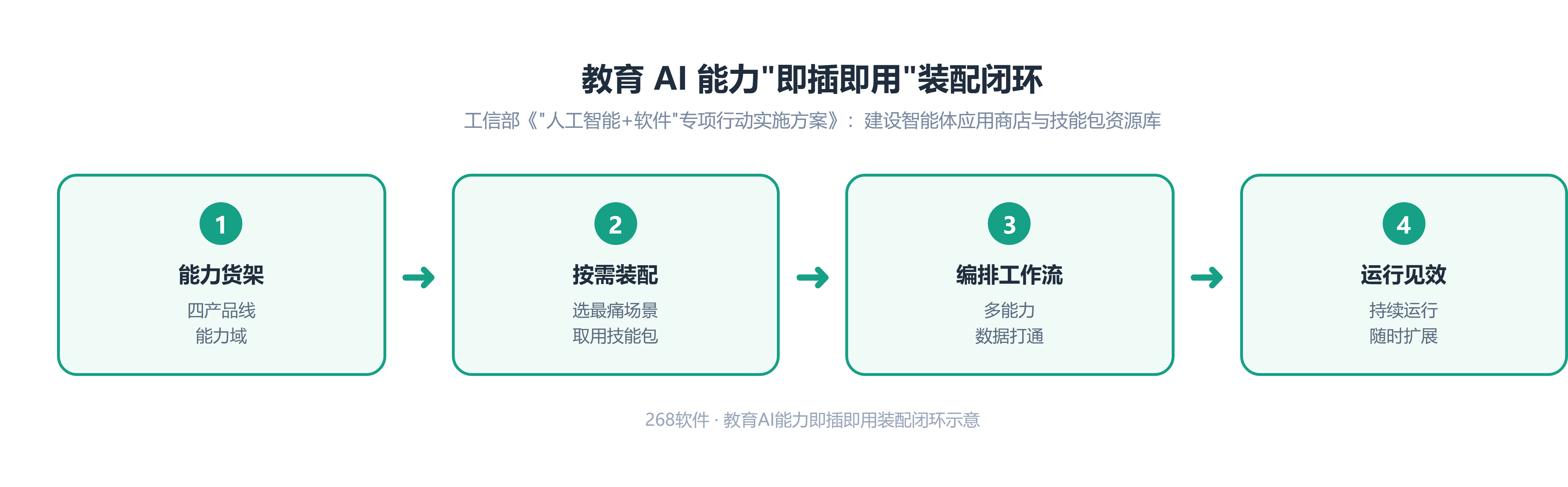 教育AI能力即插即用装配闭环