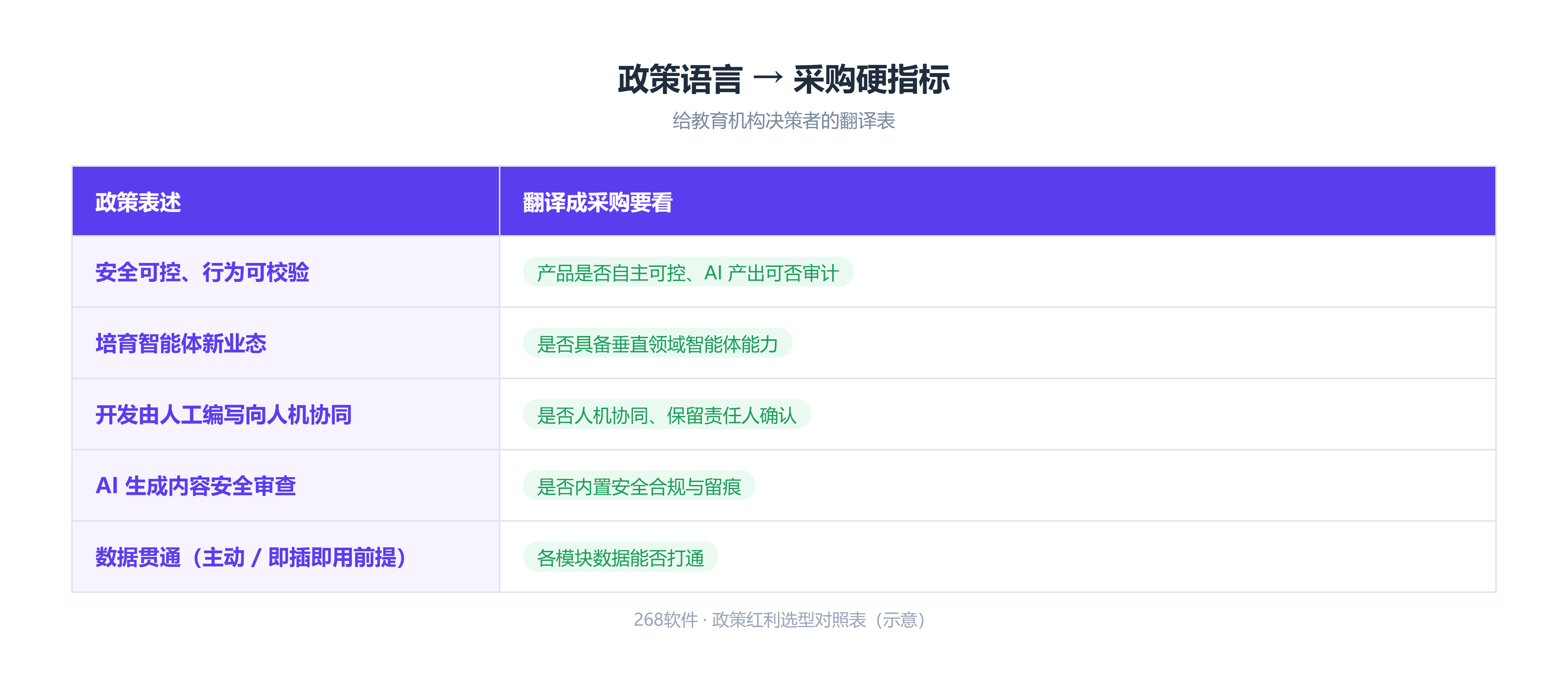 政策语言翻译成采购硬指标对照表