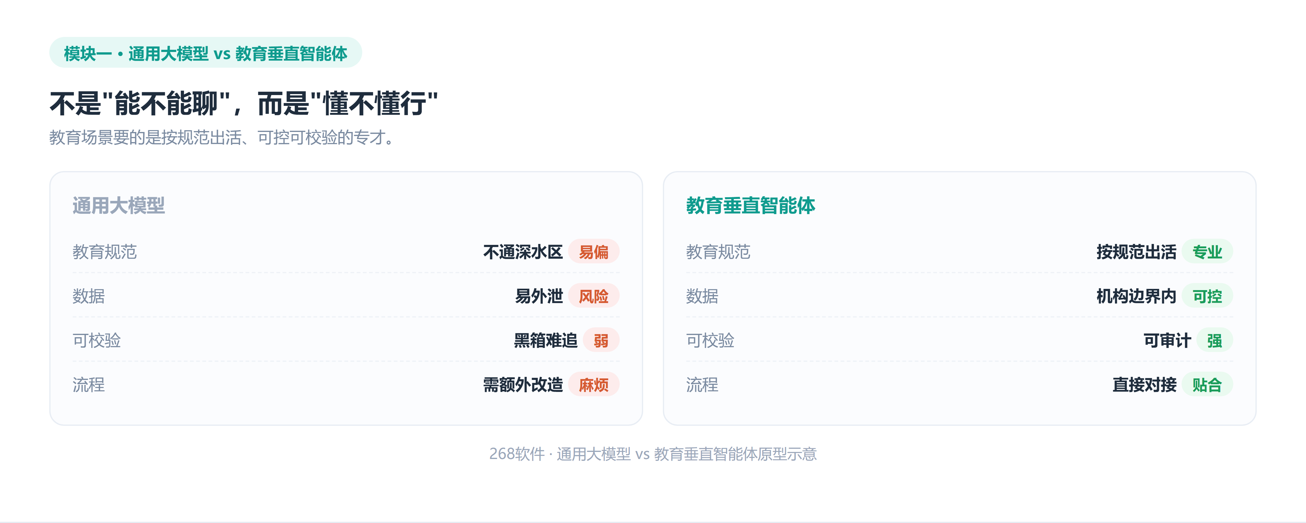通用大模型与教育垂直智能体对比原型