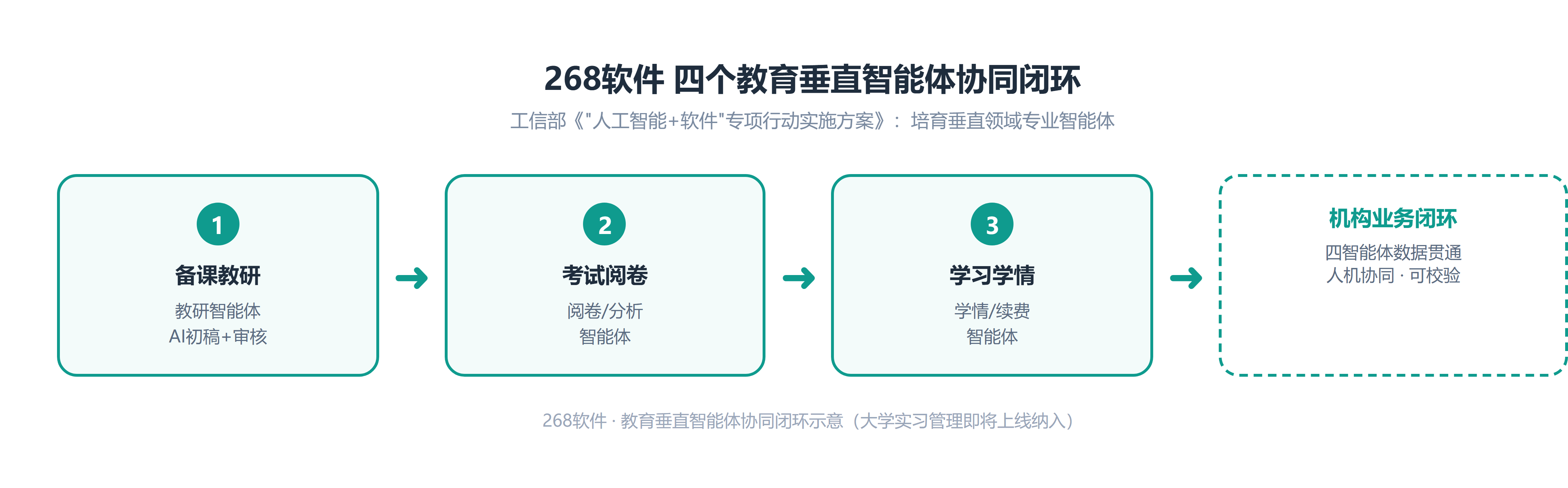 四个教育垂直智能体协同闭环