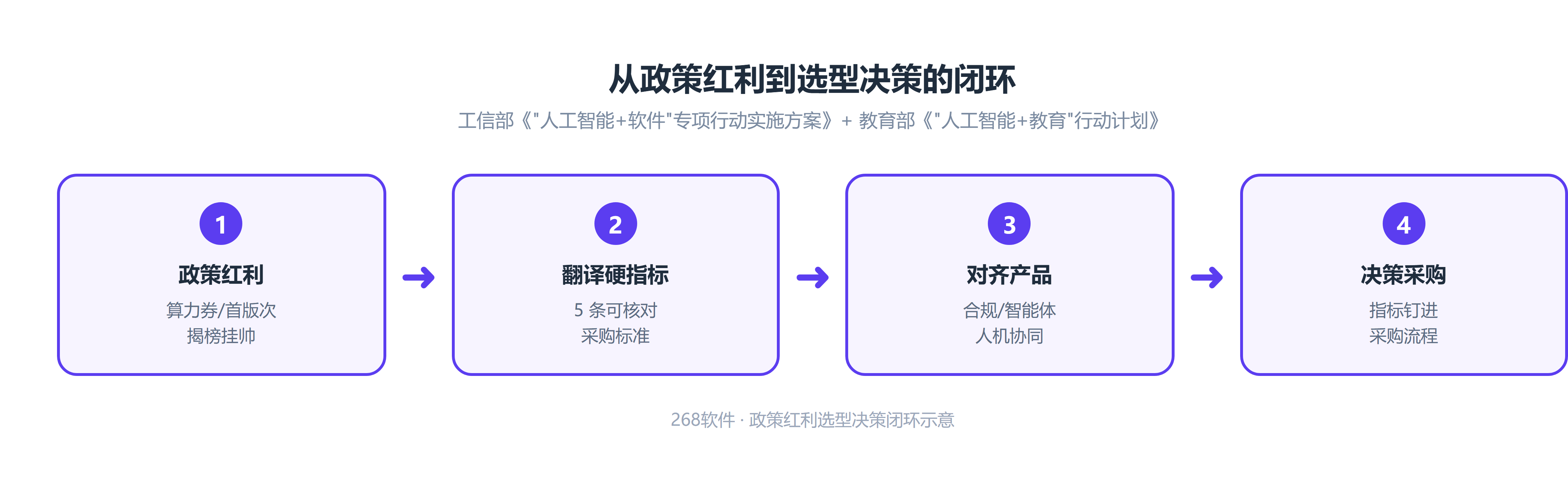 政策红利到选型决策的闭环