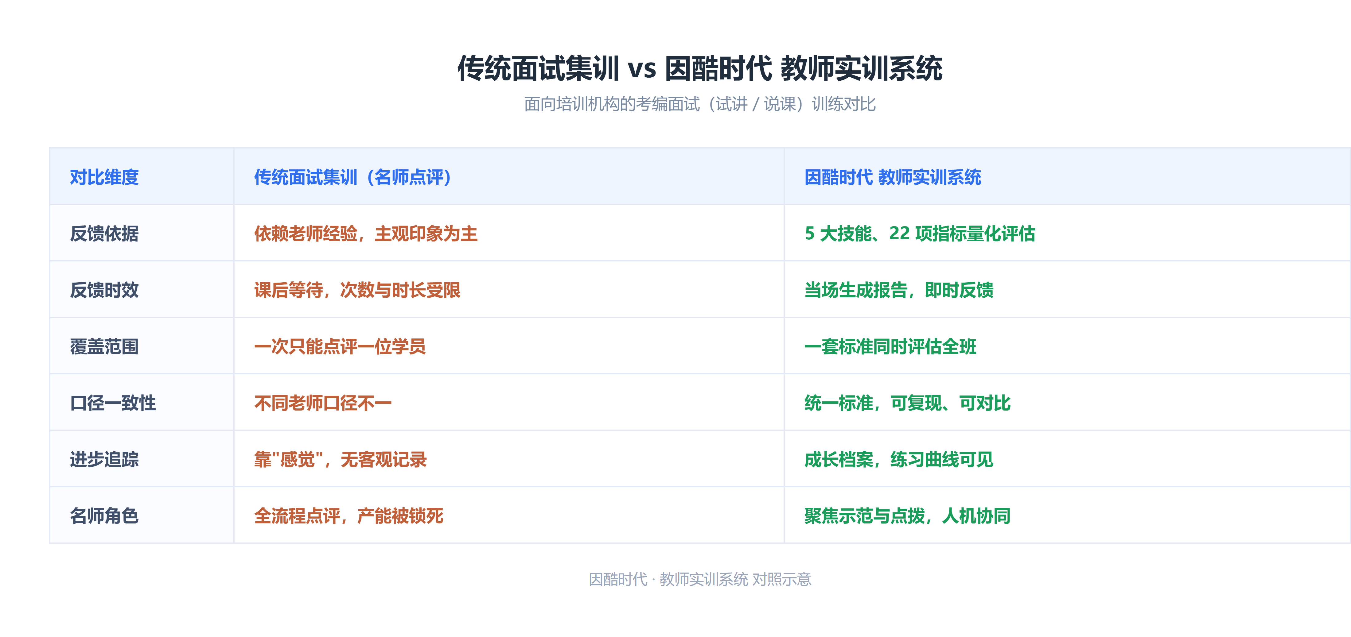 传统评课与AI实训对照