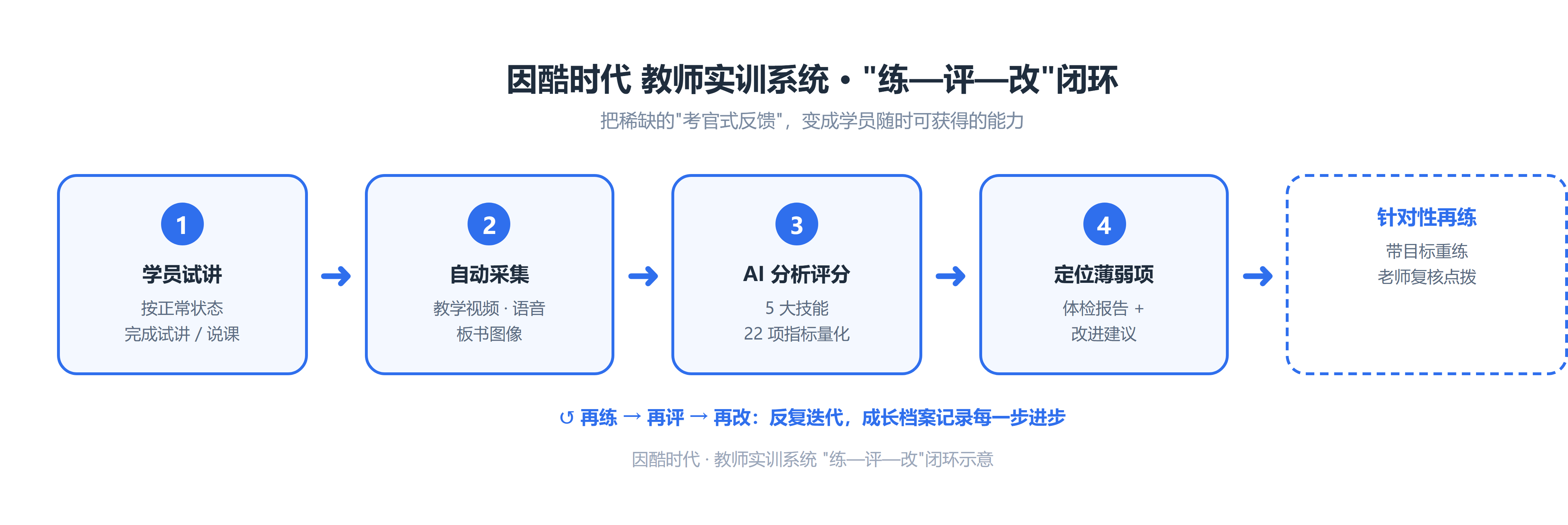 练评改闭环