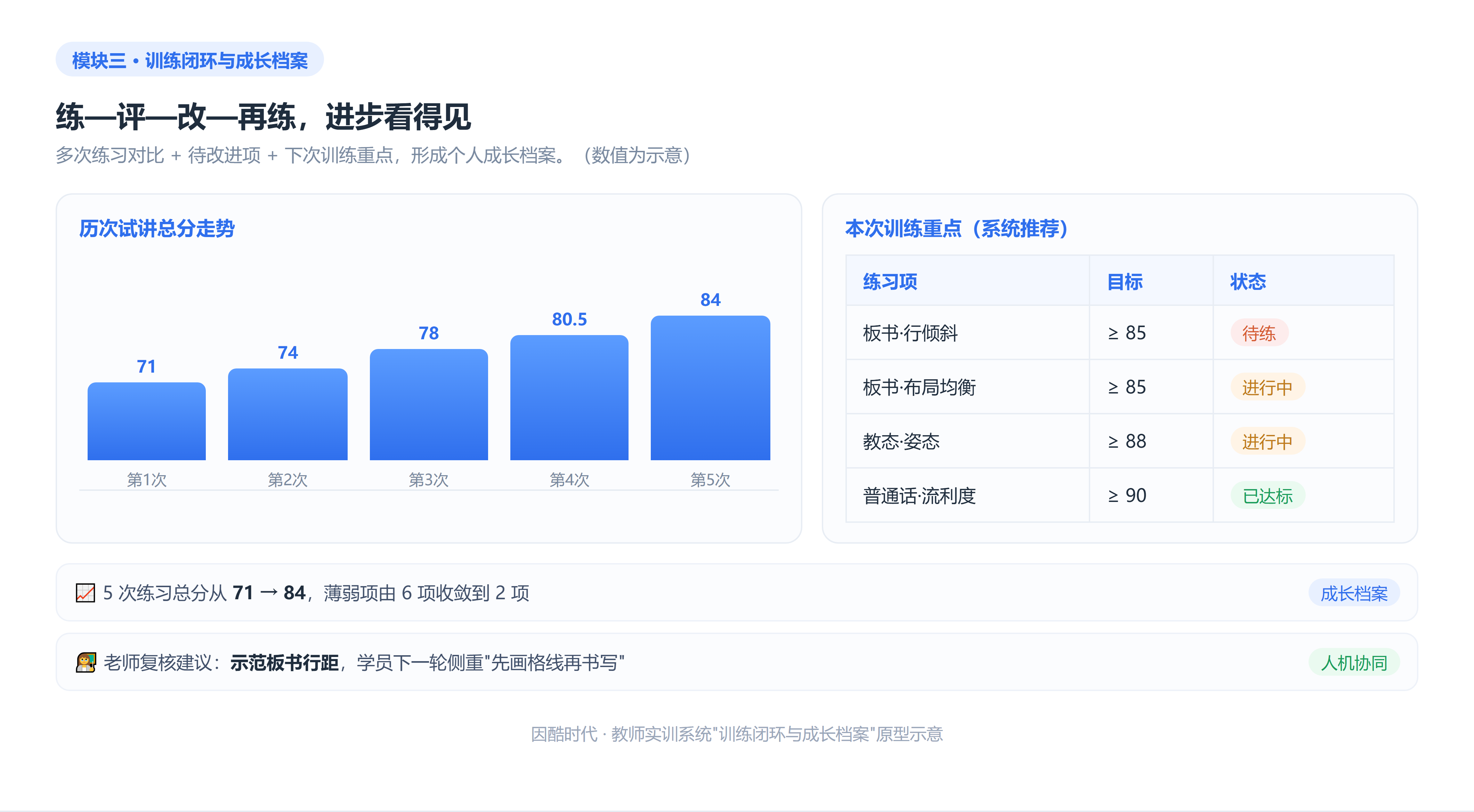 训练闭环与成长档案