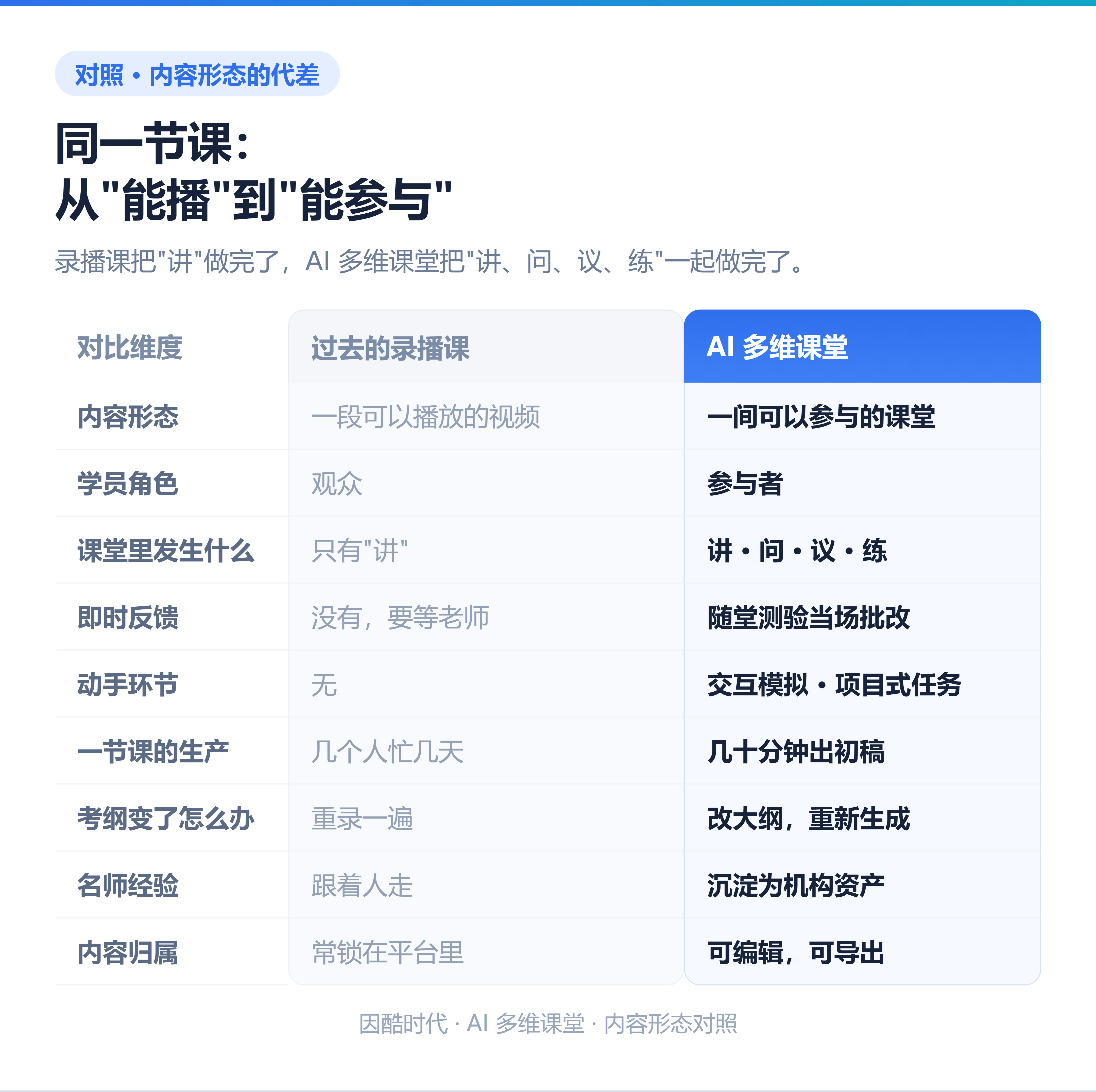内容形态对照：录播课与AI多维课堂