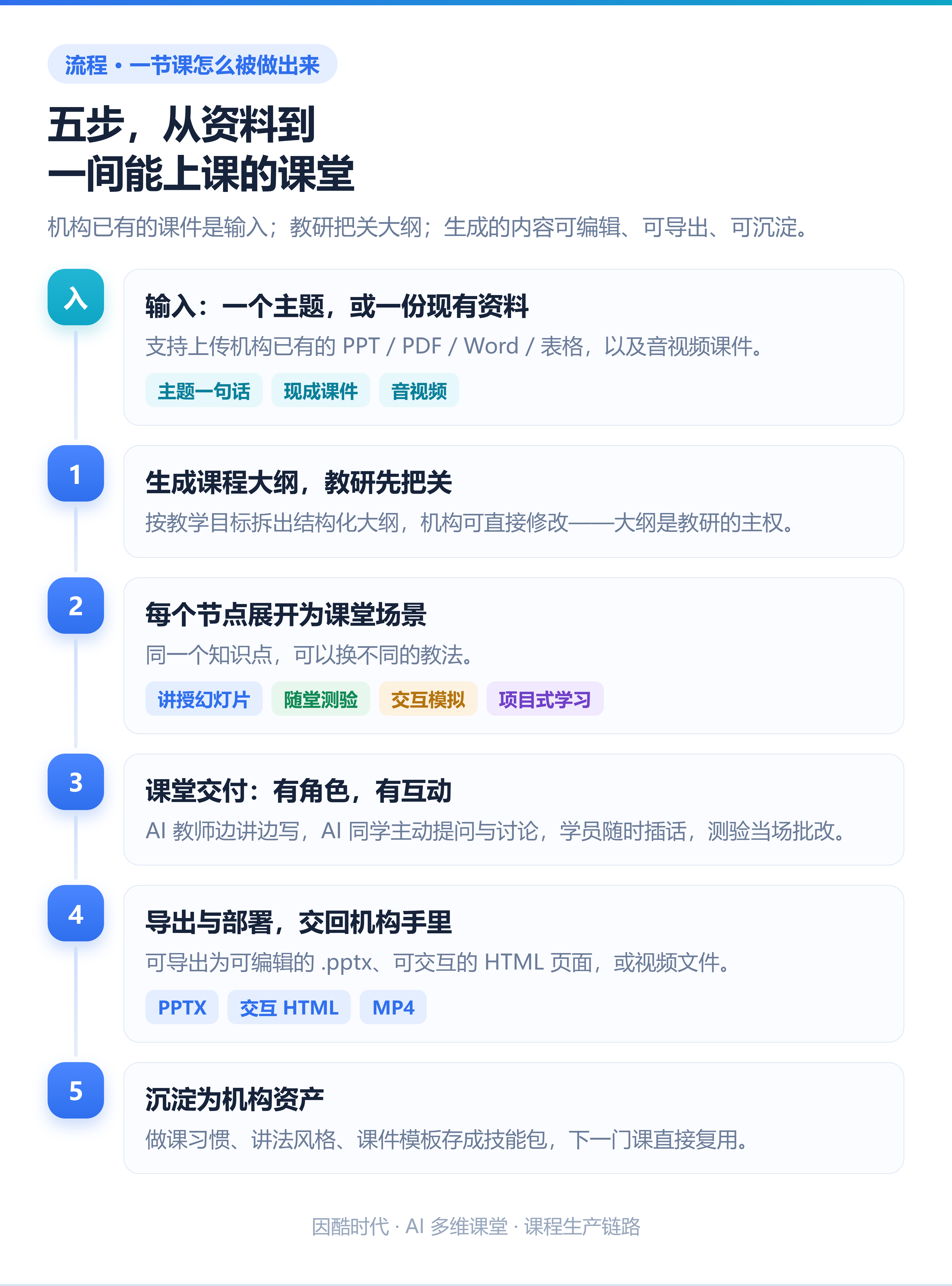 AI多维课堂课程生产链路