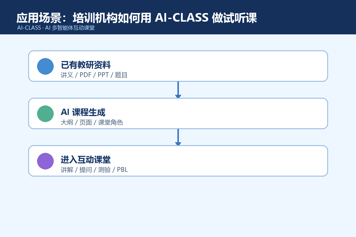 AI-CLASS 应用场景
