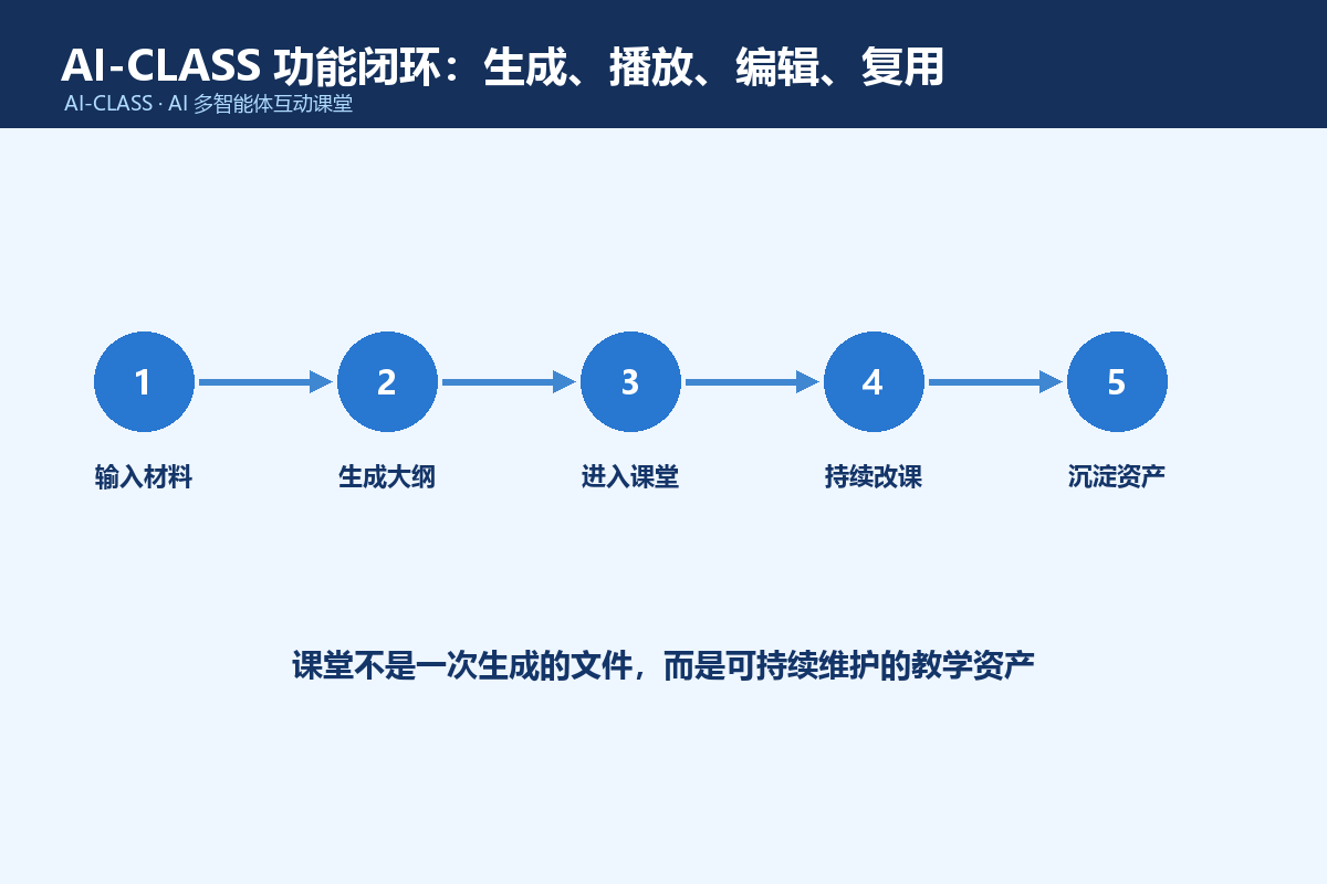 AI-CLASS 功能闭环流程图