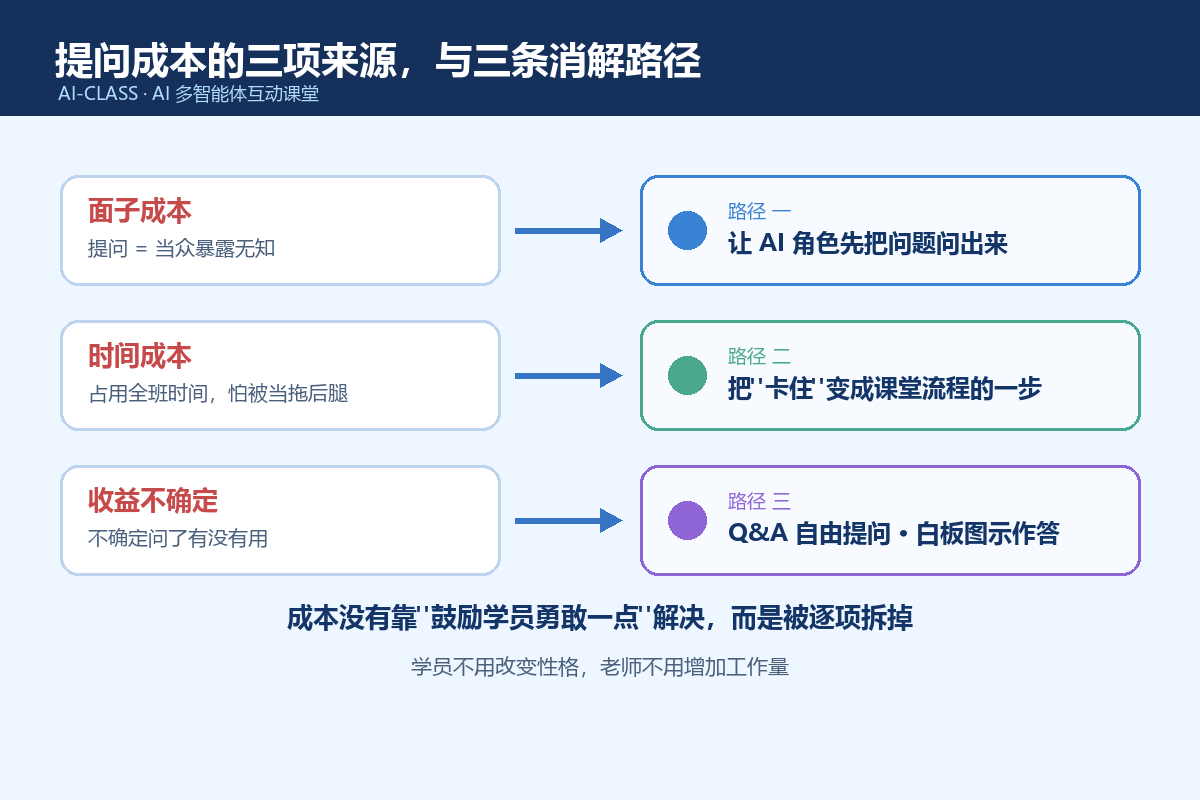 AI-CLASS 提问成本与三条消解路径流程图
