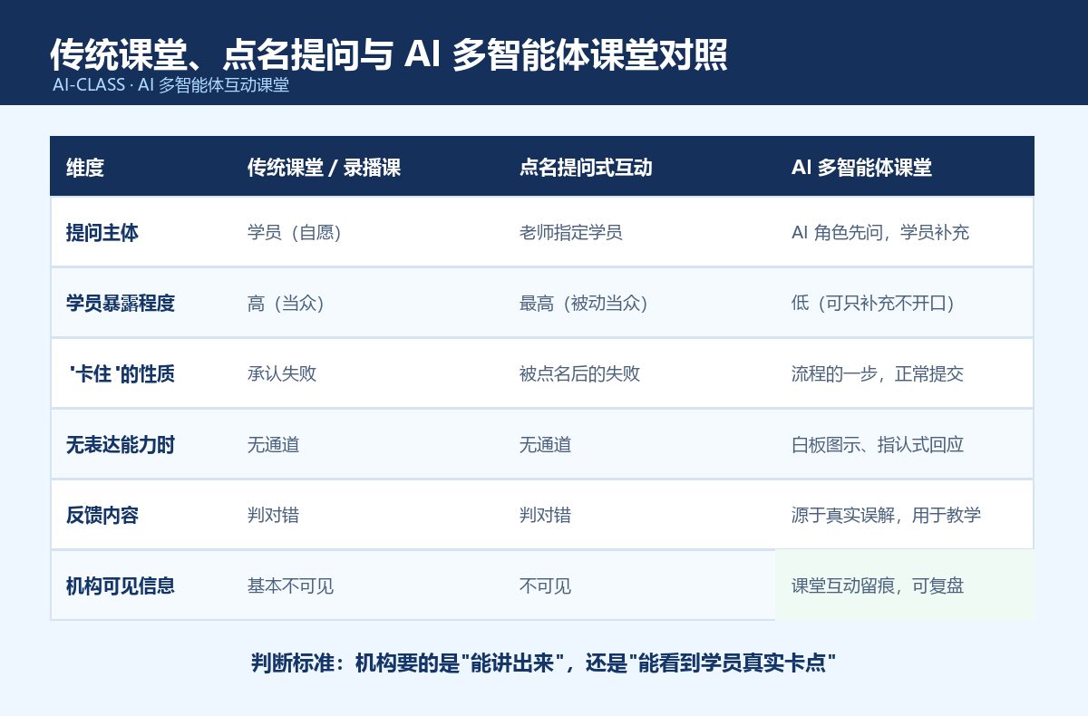 传统课堂、点名提问与 AI 多智能体课堂对照表