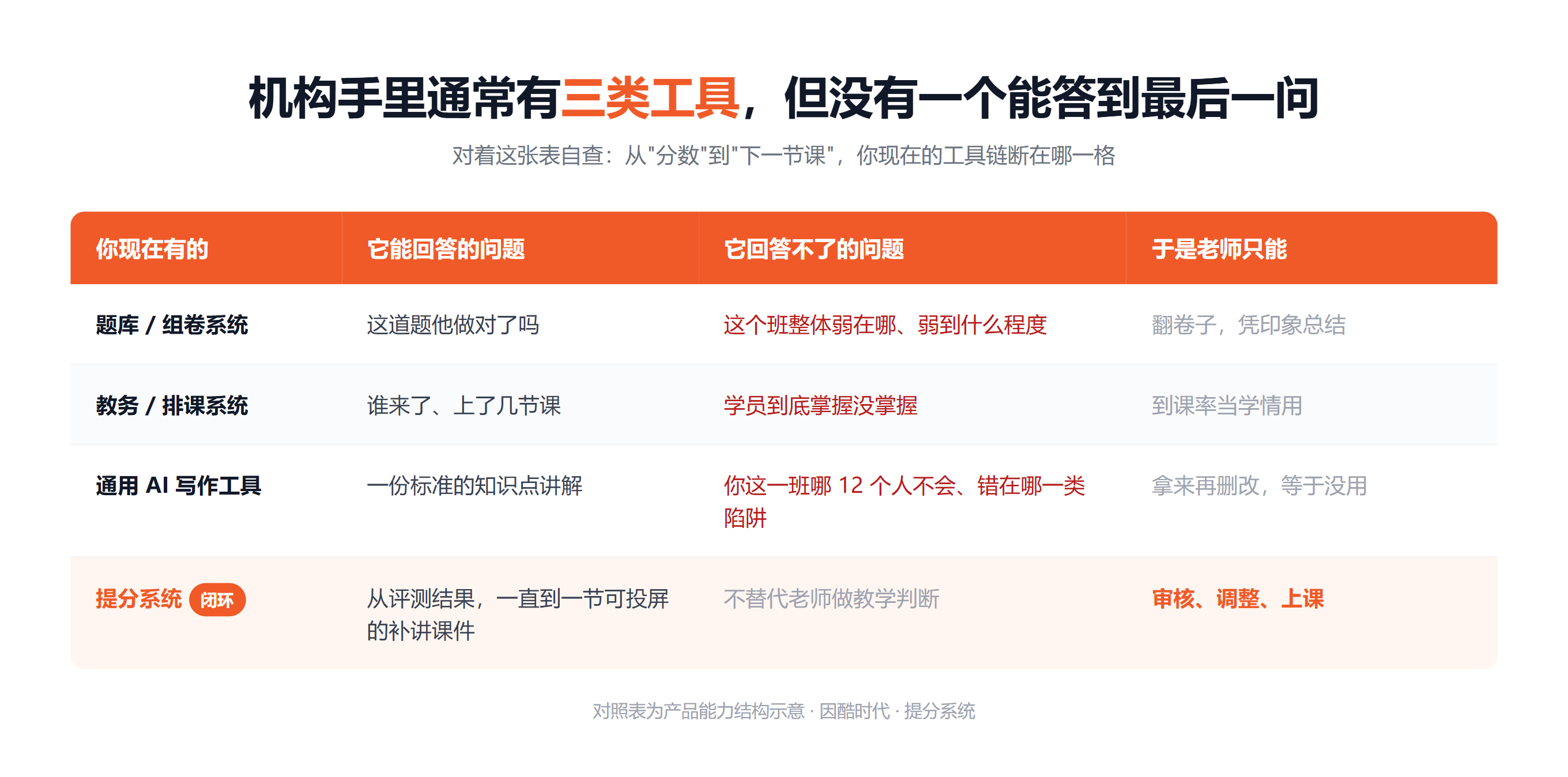 三类工具各自能回答到哪一步