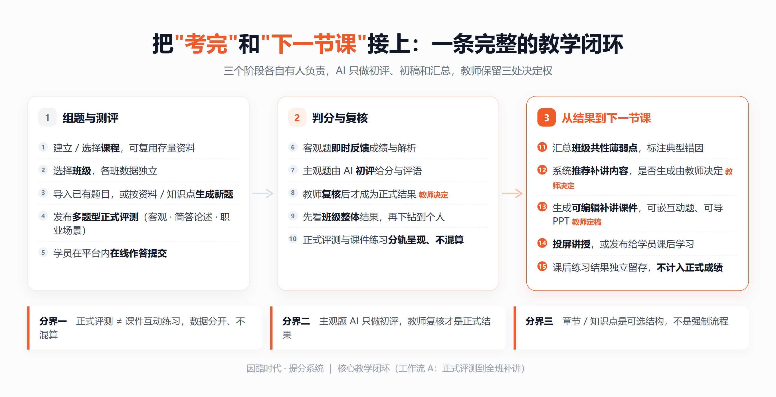 从测评到补讲的完整教学闭环